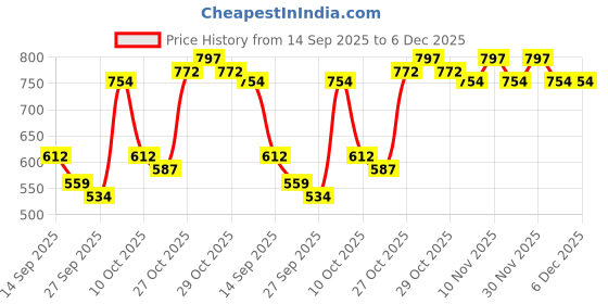 flipkart.com dr. morepen High Protein Gainer with 1:5 Real Weight Gain Formula Weight Gainers/Mass Gainers dr. morepen Price History Graph from 14 Sep 2025 to 6 Dec 2025