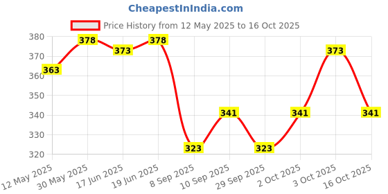 flipkart.com dr. morepen INTEBACT GYN Prebiotics and Probiotics Supplement || 5.4 Billion CFU Unflavoured Capsules dr. morepen Price History Graph from 12 May 2025 to 16 Oct 2025