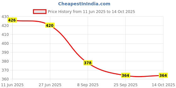 flipkart.com dr. morepen INTEBACT INSTA 2BN CFU|Probiotics Supplement for Gut Health - 6 Sachets Vanilla Flavour Granules dr. morepen Price History Graph from 11 Jun 2025 to 14 Oct 2025