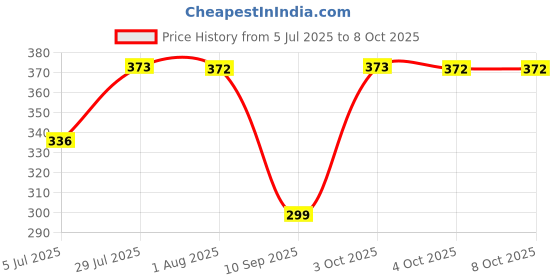 flipkart.com dr. morepen INTEBACT INSTA 5BN Prebiotics and Probiotics Supplement 6 Sachets Vanilla Flavour Granules dr. morepen Price History Graph from 5 Jul 2025 to 8 Oct 2025