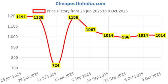 flipkart.com dr. morepen INTEBACT PROBIOTIC DROPS 10BN CFU | Supplement for Gut Health - 10 ml Unflavoured Drink dr. morepen Price History Graph from 25 Jun 2025 to 9 Oct 2025