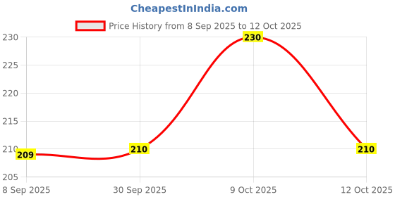 flipkart.com dr. morepen Iron & Zinc Tablets With Vitamin C & B12 | Immunity & Hemoglobin Booster dr. morepen Price History Graph from 8 Sep 2025 to 12 Oct 2025