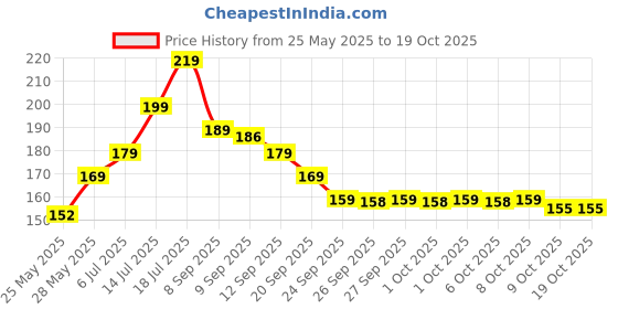 flipkart.com Dr. Morepen lancing device + 25 Glucometer Lancets Price History Graph from 25 May 2025 to 18 Oct 2025