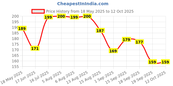 flipkart.com Dr. Morepen lancing device + 50 Glucometer Lancets Price History Graph from 18 May 2025 to 12 Oct 2025