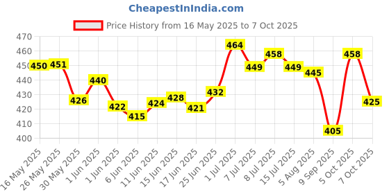 flipkart.com dr. morepen Memory, Focus & Mood Tablets With GABA, Ashwagandha & Chamomile For Brain Health dr. morepen Price History Graph from 16 May 2025 to 7 Oct 2025