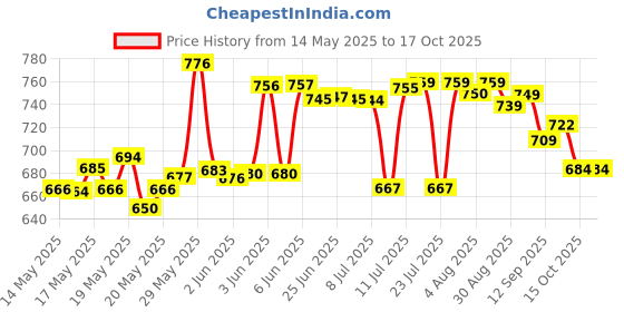 flipkart.com Dr. Morepen Morepen 50 strips with 100 lancets 50 Glucometer Strips Price History Graph from 14 May 2025 to 16 Oct 2025
