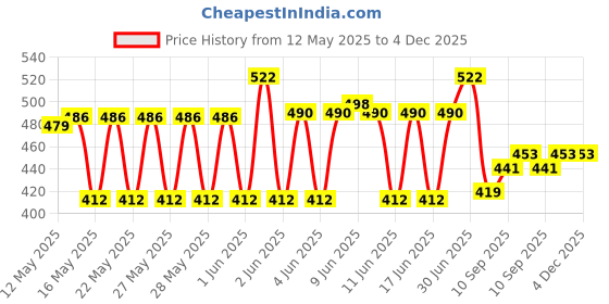 flipkart.com dr. morepen Morepen Glucometer dr. morepen Price History Graph from 12 May 2025 to 4 Dec 2025