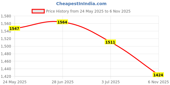 flipkart.com dr. morepen MOREPEN Glucometer dr. morepen Price History Graph from 24 May 2025 to 6 Nov 2025