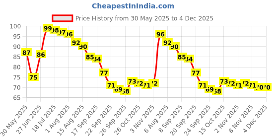 flipkart.com dr. morepen Morepen Supported Lancets Glucometer dr. morepen Price History Graph from 30 May 2025 to 3 Dec 2025
