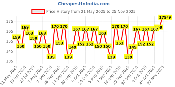 flipkart.com Dr. Morepen MT-110 Digi Classic Digital Thermometer Thermometer Price History Graph from 21 May 2025 to 24 Nov 2025