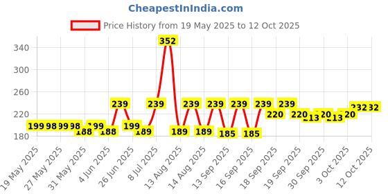 flipkart.com Dr. Morepen MT-110 Thermometer and BG03 Glucometer, Thermometer Price History Graph from 19 May 2025 to 12 Oct 2025