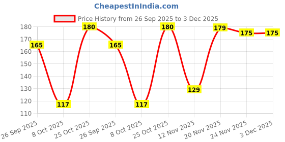 flipkart.com Dr. Morepen MT 111 DigiClassic Thermometer Price History Graph from 26 Sep 2025 to 3 Dec 2025