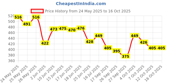 flipkart.com dr. morepen Multivitamins For Men With Omega 3 & Herbs | Energy & Immunity Booster Supplement dr. morepen Price History Graph from 24 May 2025 to 16 Oct 2025