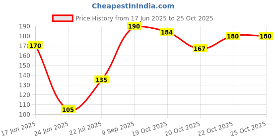 flipkart.com Dr. Morepen Ninyanta 01 Ninyanta Pharma Thermometer Thermometer Price History Graph from 17 Jun 2025 to 25 Oct 2025