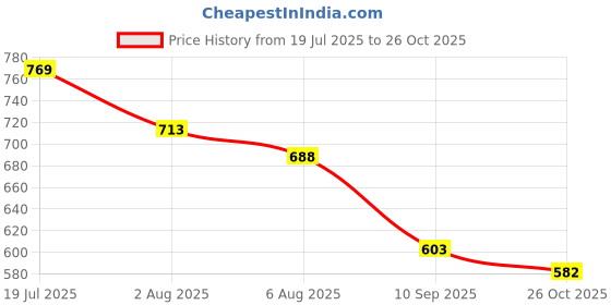 flipkart.com dr. morepen Omega-3 Deep Sea Fish Oil | 500mg Capsules with Vitamin A & E| No Fishy Burps dr. morepen Price History Graph from 19 Jul 2025 to 26 Oct 2025