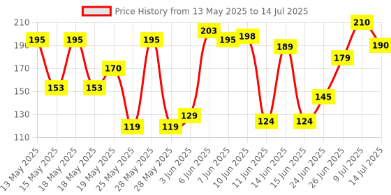 flipkart.com dr. morepen Dr Morepen ( ONLY METER) Glucometer dr. morepen Price History Graph from 13 May 2025 to 14 Jul 2025