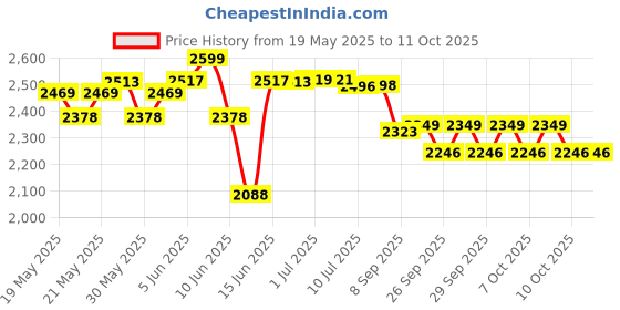 flipkart.com Dr. Morepen OSS3723N1 200 Glucometer Strips Price History Graph from 19 May 2025 to 10 Oct 2025