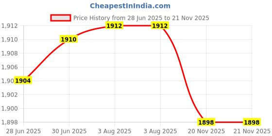 flipkart.com Dr. Morepen PO-12A Pulse Oximeter Price History Graph from 28 Jun 2025 to 21 Nov 2025