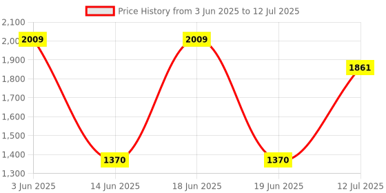 flipkart.com Dr. Morepen PO-14 WITH OLED 6 MODES DISPLAY FINGERTIP Pulse Oximeter Price History Graph from 3 Jun 2025 to 12 Jul 2025