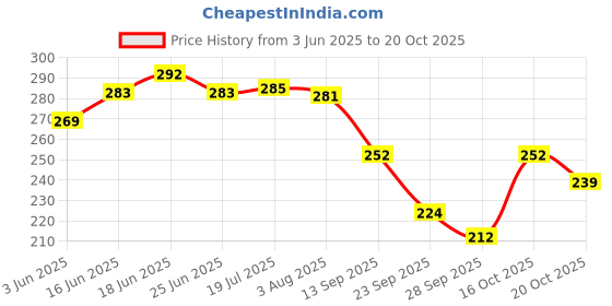 flipkart.com dr. morepen Prebiotics and Probiotics Supplement for Gut health Unflavoured Capsules dr. morepen Price History Graph from 3 Jun 2025 to 20 Oct 2025
