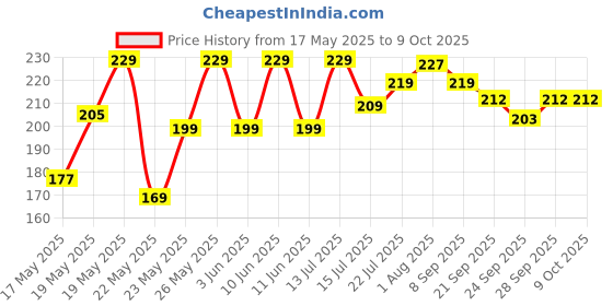 flipkart.com dr. morepen PREMIUM QUALITY BG03 GLUCOMETER ONLY WITH PACK OF 100 STERILE LANCET PINS Glucometer dr. morepen Price History Graph from 17 May 2025 to 9 Oct 2025
