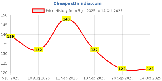 flipkart.com dr. morepen Round Lancets Pack of 100 Pieces( For Morepen,Accusure,Control D etc) Glucometer dr. morepen Price History Graph from 5 Jul 2025 to 14 Oct 2025