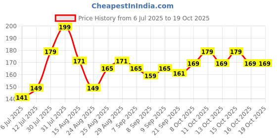 flipkart.com Dr. Morepen Round pack of 100 Glucometer Lancets Price History Graph from 6 Jul 2025 to 16 Oct 2025