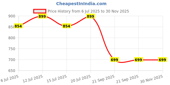 flipkart.com Dr. Morepen Round pack of 10000 Glucometer Lancets Price History Graph from 6 Jul 2025 to 30 Nov 2025