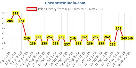 flipkart.com Dr. Morepen Round pack of 200 Glucometer Lancets Price History Graph from 6 Jul 2025 to 30 Nov 2025
