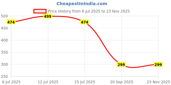 flipkart.com Dr. Morepen Round pack of 400 Glucometer Lancets Price History Graph from 6 Jul 2025 to 23 Nov 2025