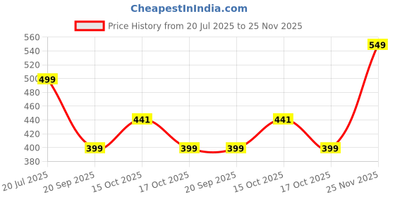 flipkart.com Dr. Morepen Round pack of 500 Glucometer Lancets Price History Graph from 20 Jul 2025 to 25 Nov 2025