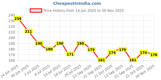 flipkart.com Dr. Morepen SL28-100 Glucometer Lancets Price History Graph from 14 Jun 2025 to 30 Nov 2025