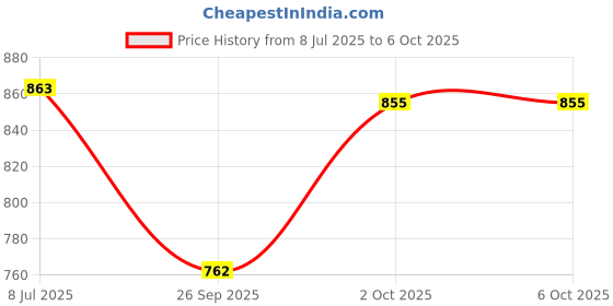 flipkart.com Dr. Morepen SP09 Nebulizer for child and adult SP09 Bp Monitor Price History Graph from 8 Jul 2025 to 6 Oct 2025