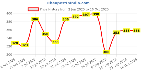 flipkart.com Dr. Morepen VAPORIZER PACK OF 1 Vaporizer Price History Graph from 2 Jun 2025 to 16 Oct 2025