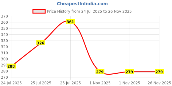 flipkart.com Dr. Morepen vaporizer Vaporizer Price History Graph from 24 Jul 2025 to 25 Nov 2025