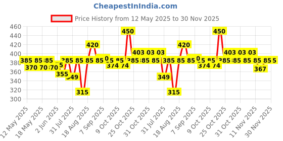 flipkart.com Dr. Morepen VP 06 Breathe Vaporizer Price History Graph from 12 May 2025 to 30 Nov 2025