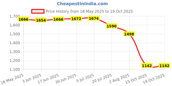 flipkart.com Dr. Odin 303 Nebulizer Price History Graph from 18 May 2025 to 17 Oct 2025
