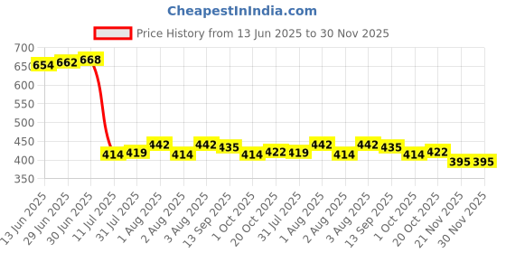 flipkart.com Dr. Odin AC-307 (GDH-FAD) Blood Glucose 25 Glucometer Strips Price History Graph from 13 Jun 2025 to 29 Nov 2025