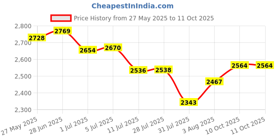 flipkart.com Dr. Odin BP156A Automatic Blood Pressure Machine with Talking, LED Display, Touch Screen Bp Monitor Price History Graph from 27 May 2025 to 10 Oct 2025