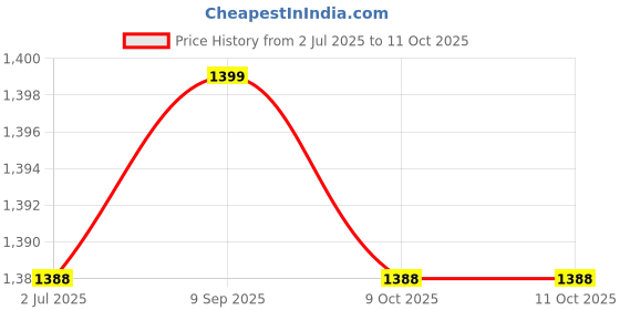 flipkart.com Dr. Odin BSX-516 Blood Pressure Machine with Latest Technology, Support Two Users, WHO Function Bp Monitor Price History Graph from 2 Jul 2025 to 11 Oct 2025