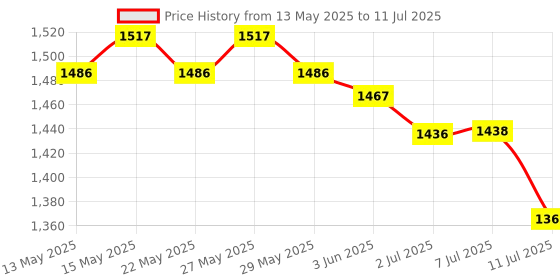 flipkart.com Dr. Odin BSX516 Automatic Digital BP Machine with USB Power Source|Support 2 Users| Bp Monitor Price History Graph from 13 May 2025 to 11 Jul 2025
