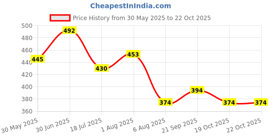 flipkart.com dr. odin Chest Guard Designed to Protect Against Cold Winds While Riding a Bike Supporter dr. odin Price History Graph from 30 May 2025 to 22 Oct 2025