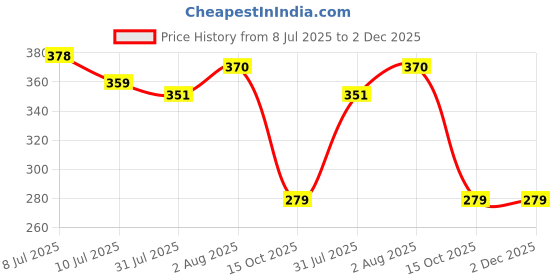 flipkart.com Dr. Odin DMT101 Digital Medical Thermometer FDA Approved Quick 40 Second Reading Thermometer Price History Graph from 8 Jul 2025 to 1 Dec 2025