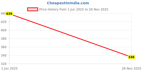 flipkart.com dr. odin KC-02 Knee Cap Support Relieve Pain and Boost Mobility Small Knee Support dr. odin Price History Graph from 1 Jun 2025 to 26 Nov 2025