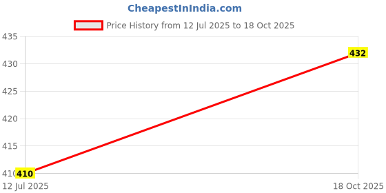 flipkart.com dr. odin KC-02 Knee Cap Support Relieve Pain and Boost Mobility XL Knee Support dr. odin Price History Graph from 12 Jul 2025 to 18 Oct 2025