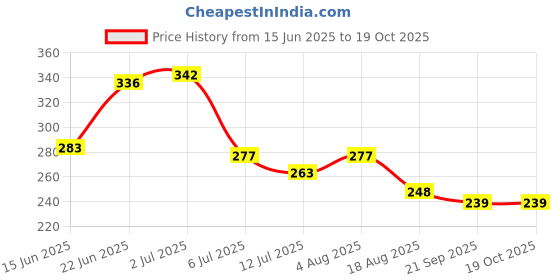 flipkart.com Dr. Odin Lancets 28G Glucometer Lancets Price History Graph from 15 Jun 2025 to 19 Oct 2025