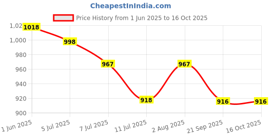 flipkart.com dr. odin Manual Breast Pump with Lid BPA Free- 150 ml - Manual dr. odin Price History Graph from 1 Jun 2025 to 16 Oct 2025