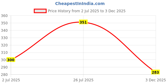 flipkart.com Dr. Odin MT101 Digital Thermometer 20 Second Reading Infant, Kid, Adult Pack of 2 DMT 101 Thermometer Price History Graph from 2 Jul 2025 to 3 Dec 2025