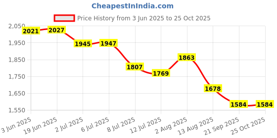 flipkart.com Dr. Odin OAS105 Aneroid Sphygmomanometer (Digital), Durable Cuff, 1-Year Warranty OAS105 Bp Monitor Price History Graph from 3 Jun 2025 to 25 Oct 2025