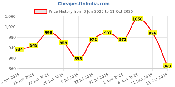 flipkart.com Dr. Odin OBP 104 Pulse Mini Digital Blood Pressure Machine with 2x60 Memory and USB Port Bp Monitor Price History Graph from 3 Jun 2025 to 11 Oct 2025